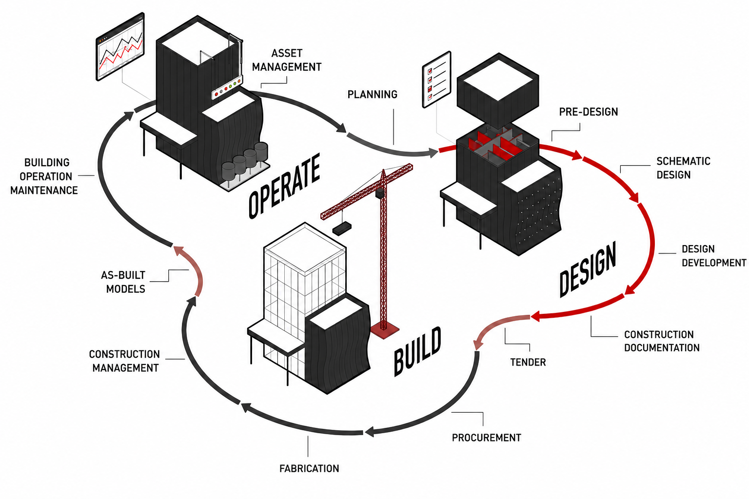 TechAssure building project lifecycle&mdash;Design, Build, Operate