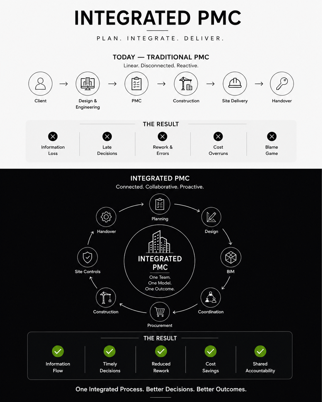 Integrated PMC vs traditional PMC comparison diagram